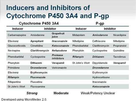 Cytochrome P450 3A inhibitors and inducers .